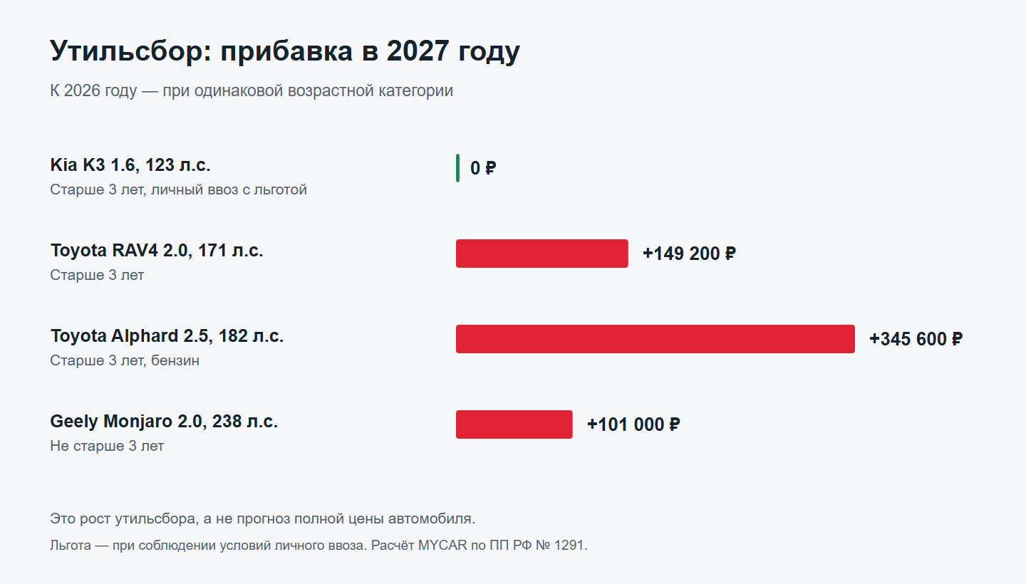 Рост утильсбора в 2027 году: Kia K3 с льготой — 0 рублей, RAV4 — 149200 рублей, Alphard — 345600 рублей, Monjaro до трёх лет — 101000 рублей